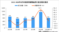 2020年1-8月中国食用植物油进口数据统计分析