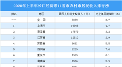 2020年上半年长江经济带11省市农村市居民收入排行榜：湖北负增长（图）