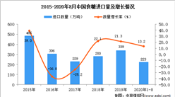 2020年1-8月中国食糖进口数据统计分析