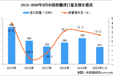 2020年1-8月中国食糖进口数据统计分析