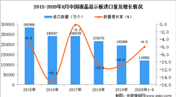 2020年1-8月中国液晶显示板进口数据统计分析