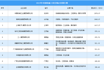 2019年中国机械工业百强企业排行榜