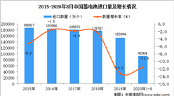 2020年1-8月中国蓄电池进口数据统计分析