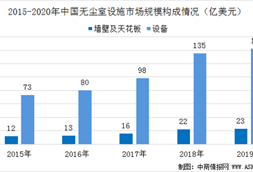 2020年中国无尘室设施市场规模预测及未来发展机遇分析（图）