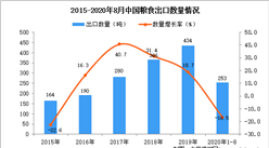 2020年1-8月中国粮食出口数据统计分析