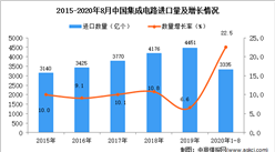 2020年1-8月中國集成電路進口數據統計分析