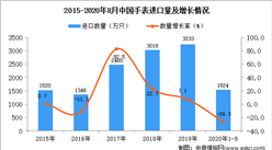 2020年1-8月中國手表進口數據統計分析