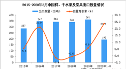 2020年1-8月中国鲜、干水果及坚果出口数据统计分析