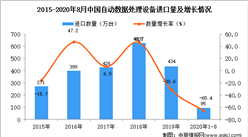 2020年1-8月中国自动数据处理设备进口数据统计分析
