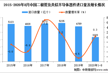 2020年1-8月中国二极管及类似半导体器件进口数据统计分析