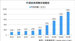 2020年中國抗體藥物行業市場規模及發展趨勢分析（圖）