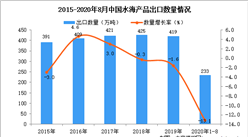 2020年1-8月中國水海產品出口數據統計分析