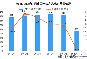 2020年1-8月中国水海产品出口数据统计分析
