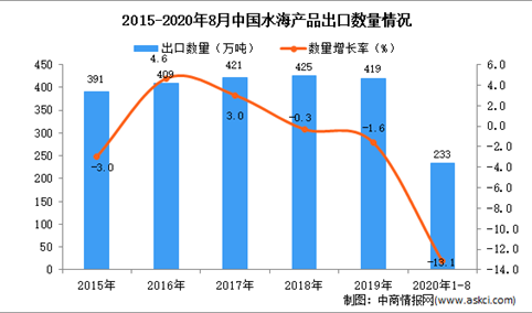2020年1-8月中国水海产品出口数据统计分析