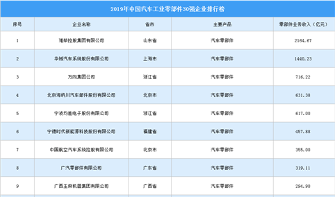 2019年中国汽车工业零部件企业30强榜单：潍柴动力第一（附排名）