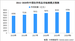 2020年中國化學藥品市場規模有望達8354億元（附圖表）