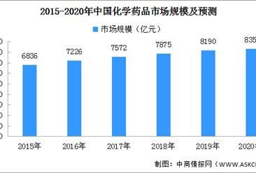 2020年中国化学药品市场规模有望达8354亿元（附图表）