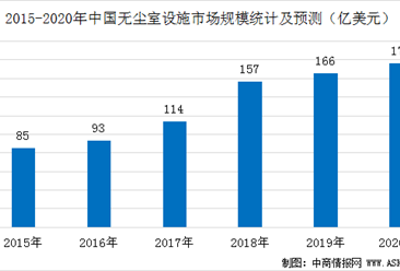 2020年中国无尘室设施市场驱动因素分析（图）