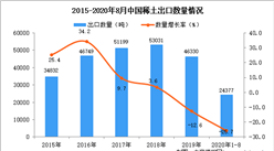 2020年1-8月中國稀土出口數據統計分析