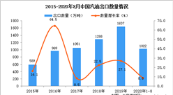 2020年1-8月中國汽油出口數據統計分析