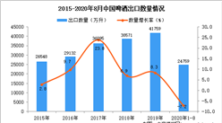 2020年1-8月中国啤酒出口数据统计分析