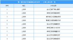 第二批全國鄉村旅游重點村名單出爐：上海共11個鄉村入選（附圖表）