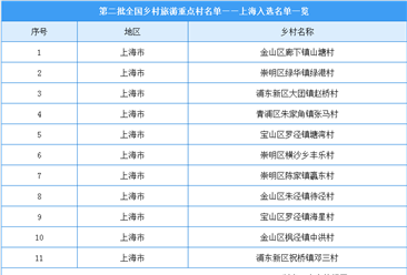 第二批全国乡村旅游重点村名单出炉：上海共11个乡村入选（附图表）