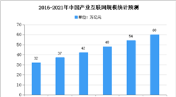 2020年中国产业互联网市场规模及发展趋势预测分析