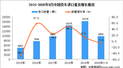 2020年1-8月中国货车进口数据统计分析