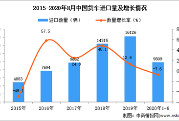 2020年1-8月中国货车进口数据统计分析