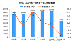 2020年1-8月中國茶葉出口數據統計分析