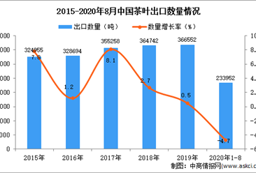 2020年1-8月中国茶叶出口数据统计分析