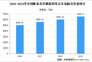 2020年中國輸入設備背光模組市場現狀及發展趨勢預測分析