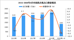 2020年1-8月中國洗衣機出口數據統計分析