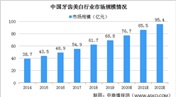 2020年中國牙齒美白行業市場規模將達76.7億 政策驅動行業快速發展（圖）