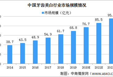 2020年中国牙齿美白行业市场规模将达76.7亿 政策驱动行业快速发展（图）