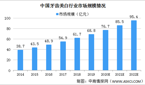 2020年中国牙齿美白行业市场规模将达76.7亿 政策驱动行业快速发展（图）