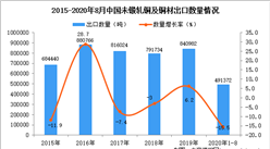 2020年1-8月中國未鍛軋銅及銅材出口數據統計分析