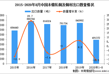 2020年1-8月中国未锻轧铜及铜材出口数据统计分析