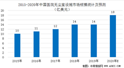 2020年中国医院无尘室设施市场规模预测分析（图）