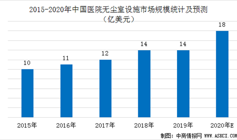 2020年中国医院无尘室设施市场规模预测分析（图）