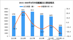 2020年1-8月中國船舶出口數據統計分析