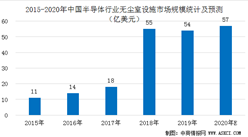 2020年中國半導體行業無塵室設施市場規模預測分析（圖）