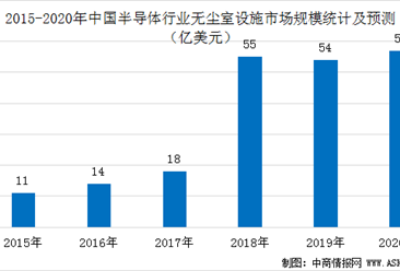2020年中国半导体行业无尘室设施市场规模预测分析（图）