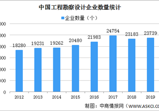2020工程勘察設計行業(yè)大數(shù)據(jù)：營業(yè)收入增長23.7% 利潤總額增長10.9%（圖）