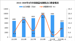 2020年1-8月中國液晶電視機出口數據統計分析