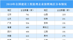 2020中國建設工程監理行業大數據：從業人員增長10.81% 營收增長38.94%（圖）