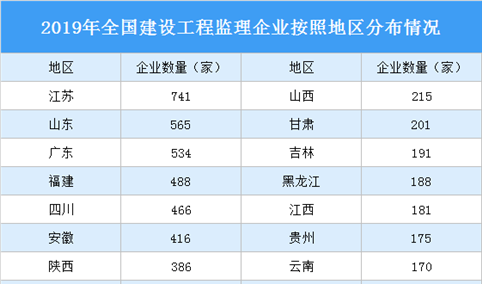 2020中国建设工程监理行业大数据：从业人员增长10.81% 营收增长38.94%（图）