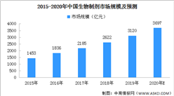 2020年中國生物制劑行業預測：市場規模或將近3700億元