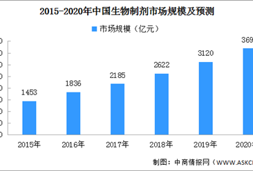 2020年中国生物制剂行业预测：市场规模或将近3700亿元